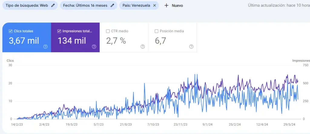 Rendimiento frikistore venezuela